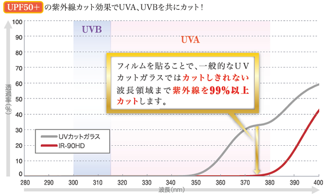 UPF50+の紫外線カット効果でUVA、UVBを共にカット！